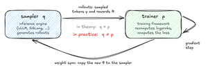 The RL loop. The sampler q, an inference engine such as vLLM or SGLang, generates rollouts, which go to the trainer p, a training framework, with their rewards. The trainer recomputes log-probabilities, takes a gradient step, and syncs the new weights back to the sampler. In theory q equals p; in practice they differ.