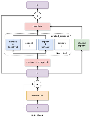 MoE transformer block: a router dispatches each token to 2 of 4 routed experts plus an always-active shared expert, whose outputs are combined