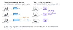 At the 340 + prefix, three tokens the sampler might draw: 68 (trainer 0.82, sampler 0.83), 58 (0.07 and 0.06), and a rare token 86 (0.01 and 0.001). Importance sampling multiplies each token's score by its own ratio: 0.99 for 68, 1.17 for 58, and 10 for 86, which TIS caps at 2. Score centering subtracts the same vector s̄ from the score of every token at this prefix, so there is nothing to clip.