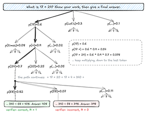 A tree of possible completions for "What is 17 × 24?". The sampled path starts 17, ×, 24, and its probability is the product 0.6 × 0.9 × 0.7. At "340 +", it branches to 68 with probability 0.82 or 58 with 0.07. The completion reaching 408 gets reward 1 from the verifier, and the one reaching 398 gets reward 0.