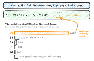 The prompt "What is 17 × 24? Show your work, then give a final answer." and a completion in progress, "17 × 24 = 17 × 20 + 17 × 4 = 340 +", followed by an empty slot. Below it, the model's probabilities for the next token: 68 at 0.82, the slip 58 at 0.07, and small amounts for other tokens. One token is sampled, appended, and the process repeats.