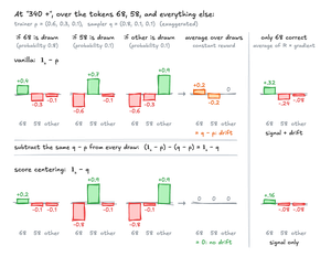 Logit gradients at the 340 + prefix, over the tokens 68, 58, and everything else, with trainer probabilities 0.6, 0.3, and 0.1 and sampler probabilities 0.8, 0.1, and 0.1. Top row, vanilla off-policy, 1ₐ − p: drawing 68 gives (+0.4, −0.3, −0.1), drawing 58 gives (−0.6, +0.7, −0.1), and drawing other gives (−0.6, −0.3, +0.9). Averaged with the sampler's probabilities 0.8, 0.1, and 0.1, these give q − p = (+0.2, −0.2, 0), a drift toward q. Subtracting the same q − p from every draw gives 1ₐ − q. Bottom row, score centering: drawing 68 gives (+0.2, −0.1, −0.1), drawing 58 gives (−0.8, +0.9, −0.1), and drawing other gives (−0.8, −0.1, +0.9), which average to zero, so there is no drift. A last column assumes only 68 leads to a correct answer, with reward 1 for 68 and 0 otherwise, and averages the reward times each draw's gradient. Vanilla gives (+0.32, −0.24, −0.08), signal plus drift. Score centering gives (+0.16, −0.08, −0.08), signal only, which still pushes 68 up.