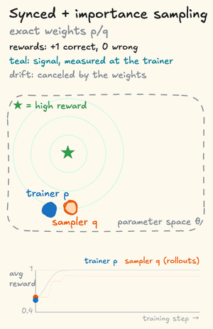 The synced-sampler cartoon again, with each rollout weighted by its importance ratio p/q. The sampler still copies the trainer every three steps and is pushed to one side by its bias, but the weights cancel the drift, so every step is signal only. The signal is measured at the trainer. The trainer takes the same path as on-policy training, straight to the star, and its average reward climbs to 1 and stays there. The reward of the sampler's rollouts levels off a little lower, since the sampler sits one bias away from the star.