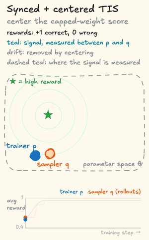 The synced-sampler cartoon with centered truncated importance sampling. Centering the capped-weight score removes the drift that truncated importance sampling leaves behind, so each step is signal only. The capped weights move the point where the signal is measured part of the way from the sampler back toward the trainer. The trainer and sampler both settle close to the star, one on each side of it. The reward of the sampler's rollouts and the trainer's own reward both level off near 1.