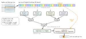 The dedicated kernel assigns one thread block to each row of logits. Within the block, each thread reads a strided slice of the row and keeps a running (max, sum) pair. The block then merges those pairs pairwise into one (m, s) for the row. Thread 0 computes logsumexp = m + log(s), loads the single selected logit, and writes one scalar to the output.
