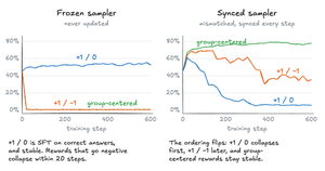 Two plots of held-out accuracy over 600 training steps, starting from about 45%. With a frozen sampler, never updated: +1/0 rewards climb slowly to about 53% and stay there, while +1/−1 and group-centered rewards collapse to 0% within 20 steps. With a mismatched sampler synced every step: group-centered rewards climb to about 78% and stay there; +1/−1 reaches about 69%, then declines from step 140 and falls to about 35%; +1/0 peaks at about 61% after 20 steps, then collapses to about 5% by step 340.
