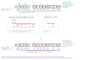 Completions A (reward 1) and B (reward 0) as rows of tokens, each labeled with its probability and its own-logit gradient, 1 − p, with an arrow of that length. In A, uncertain tokens like 17, 24, and 68 get large gradients and confident filler almost none. Zoom-ins show the full logit gradient summing to zero. In B, every score is multiplied by 0, so nothing updates.