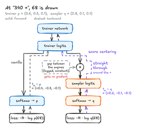 Vanilla policy gradient and score centering side by side, at the 340 + prefix with 68 drawn, trainer p = (0.6, 0.3, 0.1) and sampler q = (0.8, 0.1, 0.1). Solid arrows are the forward pass and dashed arrows the backward pass, which runs back through every box. Both start from the trainer network and the trainer's logits. Vanilla takes a softmax to get p and the loss minus R log p of 68; backpropagating through that softmax gives the trainer's logits the gradient 1 for 68 minus p = (+0.4, −0.3, −0.1). Score centering adds the gap between the engines, a logged constant, to the trainer's logits to get the sampler's logits, then takes a softmax to get q and the loss minus R log q of 68. Backpropagating through that softmax gives 1 for 68 minus q = (+0.2, −0.1, −0.1) at the sampler's logits. The + sits on the forward path, but the backward path goes straight through, around the +, treating it as the identity, so the same gradient reaches the trainer's logits unchanged. The constant gap gets no gradient.