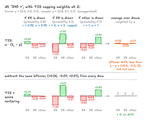Weighted logit gradients at the 340 + prefix, with trainer probabilities 0.6, 0.3, and 0.1 and sampler probabilities 0.8, 0.1, and 0.1 for the tokens 68, 58, and everything else. The importance ratios are 0.75, 3, and 1, and TIS caps the 3 at 2. Top row, TIS alone, w times (1_a − p): drawing 68 gives (+0.30, −0.22, −0.07), drawing 58 gives (−1.20, +1.40, −0.20), and drawing other gives (−0.60, −0.30, +0.90). Averaged over the sampler's draws, these leave a drift of (+0.06, −0.07, +0.01): less than plain policy gradient's q − p = (+0.2, −0.2, 0), but not zero. Subtracting that same leftover from every draw gives the bottom row, TIS plus score centering, whose average is zero.