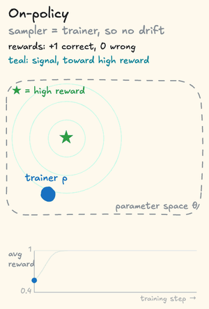 An animation of a trainer p, as a point in a two-dimensional slice of parameter space, moving toward a high-reward region marked with a star. On-policy, the sampler is the trainer, so every step is pure signal. The trainer walks straight to the star, and a plot of its average reward below climbs to 1 and stays there.
