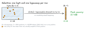 Selective log-softmax reads the sampled token's logit and computes one logsumexp per row, streaming over the 2.1 GB logits and writing only a 64 KB (B, T) output. No vocabulary-sized temporary is created, so peak memory is 2.1 GB.